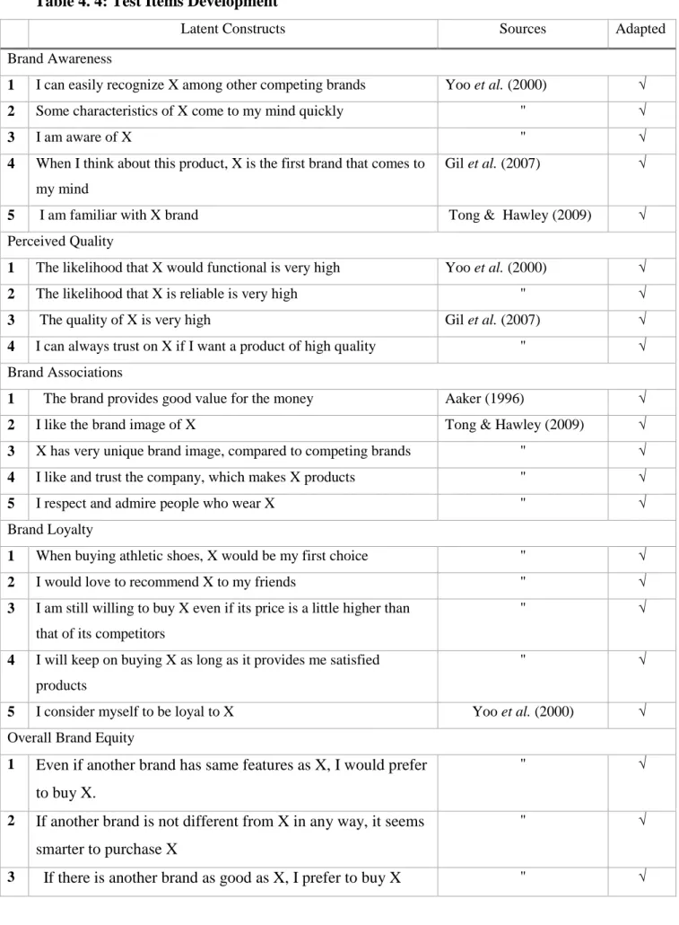 Table 4. 4: Test Items Development  