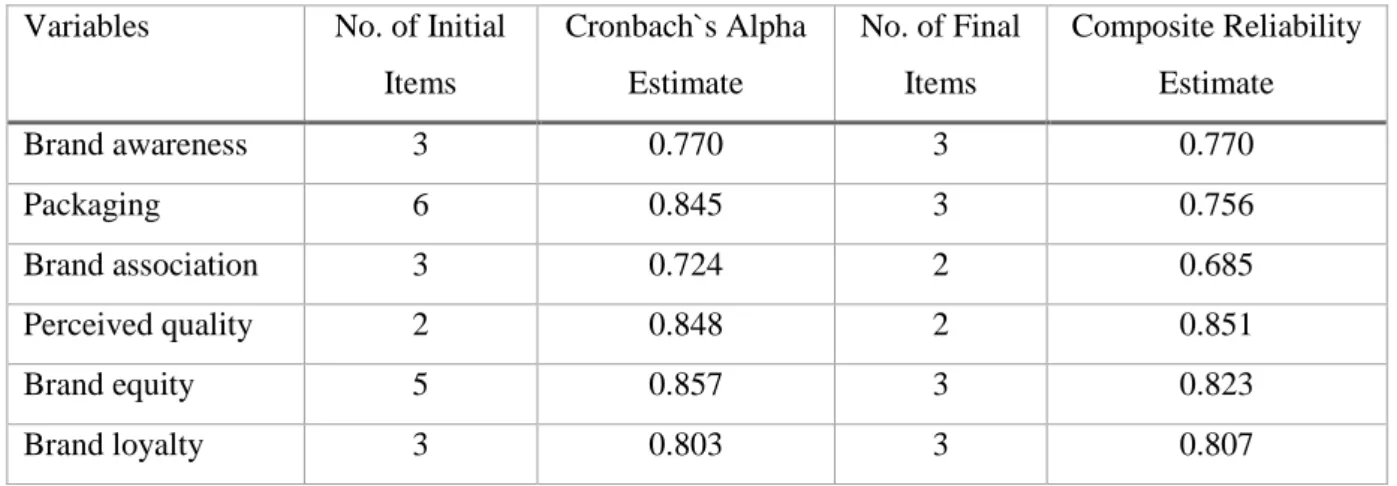 Table 5. 2: Results of Reliability Test Items of Packaging and Brand Equity   Variables  No