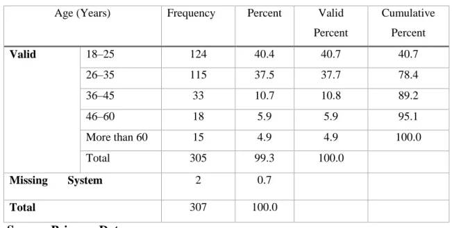 Table 5. 5: Respondents` Age Distribution  