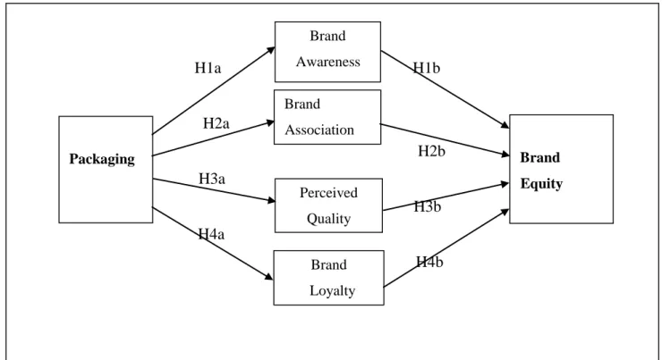 Figure 1. 1: Proposed Conceptual Model of the Study   Source:  Developed from Extant Literature  