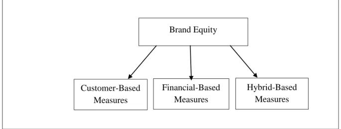 Figure 2. 2: Approaches of Brand Equity Measures            