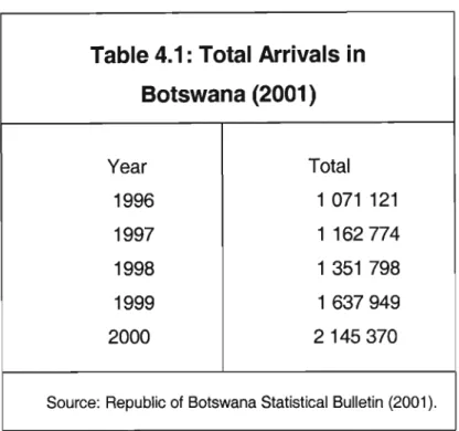 Table 4.1: Total Arrivals in Botswana (2001)