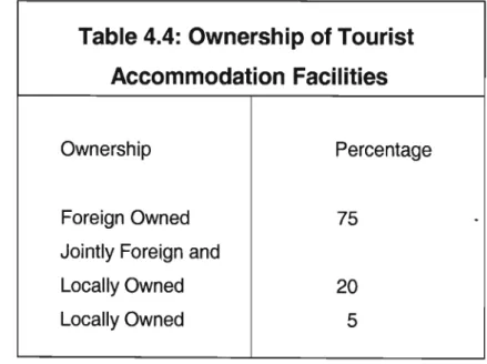 Table 4.4: Ownership of Tourist Accommodation Facilities