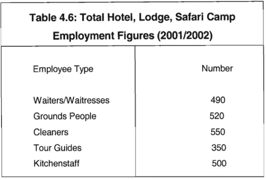 Table 4.6: Total Hotel, Lodge, Safari Camp Employment Figures (2001/2002)