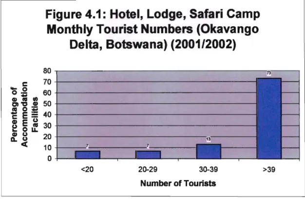 Figure 4.1: Hotel, Lodge, Safari Camp Monthly Tourist Numbers (Okavango