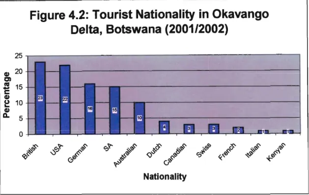 Figure 4.2: Tourist Nationality in Okavango Delta, Botswana (2001/2002)