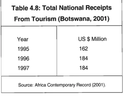 Table 4.8: Total National Receipts From Tourism (Botswana, 2001)