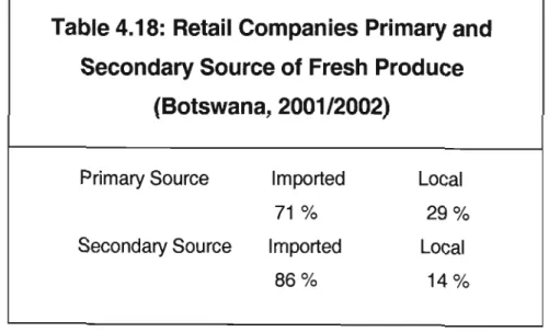 Table 4.18: Retail Companies Primary and Secondary Source of Fresh Produce