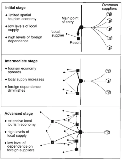 Figure 2.1: Tourism Development and the Formation of Economic Linkages