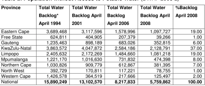 Table 2: Population without Access to Potable Water (DWAF 2008 a) 