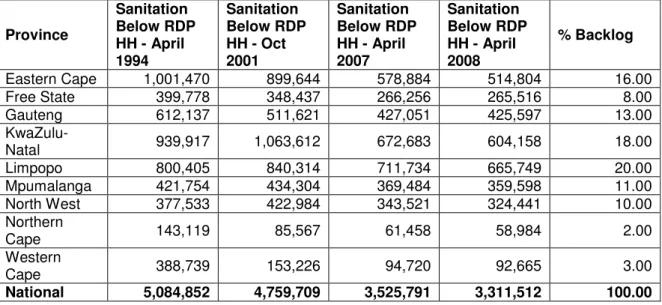 Table  3:  Sanitation  Backlog  below  RDP  Households  (HH)  Level  (DWAF  2008b) 