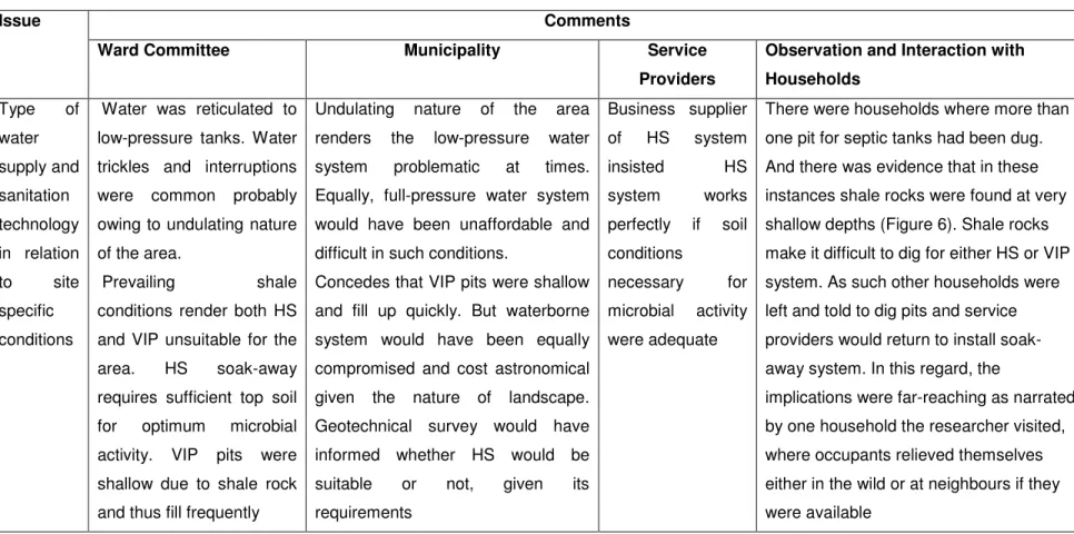 Table  6:  Summary  of  Key  Respondents’  Perspectives  on  Type  of  Technology  used  for  Water  and  Sanitation  Infrastructure 
