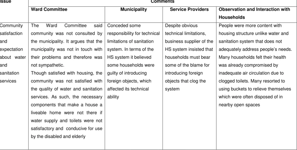Table 7: Summary of Key Respondents’ Perspectives on Community Satisfaction 