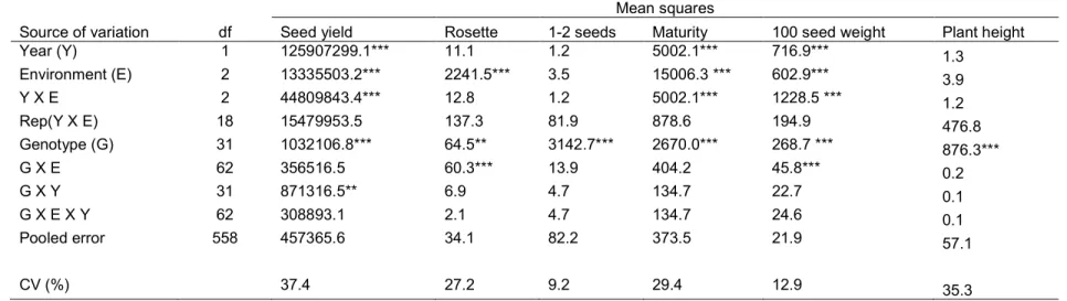 Table 4.1: Combined analysis of variance for seed yield, groundnut rosette disease incidence, pod maturity, 100 seed weight and plant height of  groundnut advanced lines evaluated across 3 environments over 2 years 