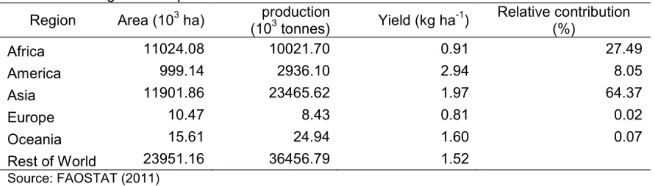 Table 1: World groundnut production in 2009  Region  Area (10 3  ha)  production 