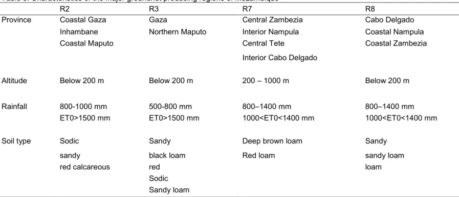 Table 3: Characteristics of the major groundnut producing regions of Mozambique 