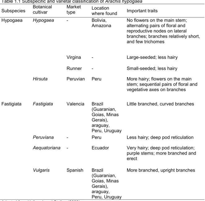 Table 1.1 Subspecific and varietal classification of Arachis hypogaea  Subspecies  Botanical 