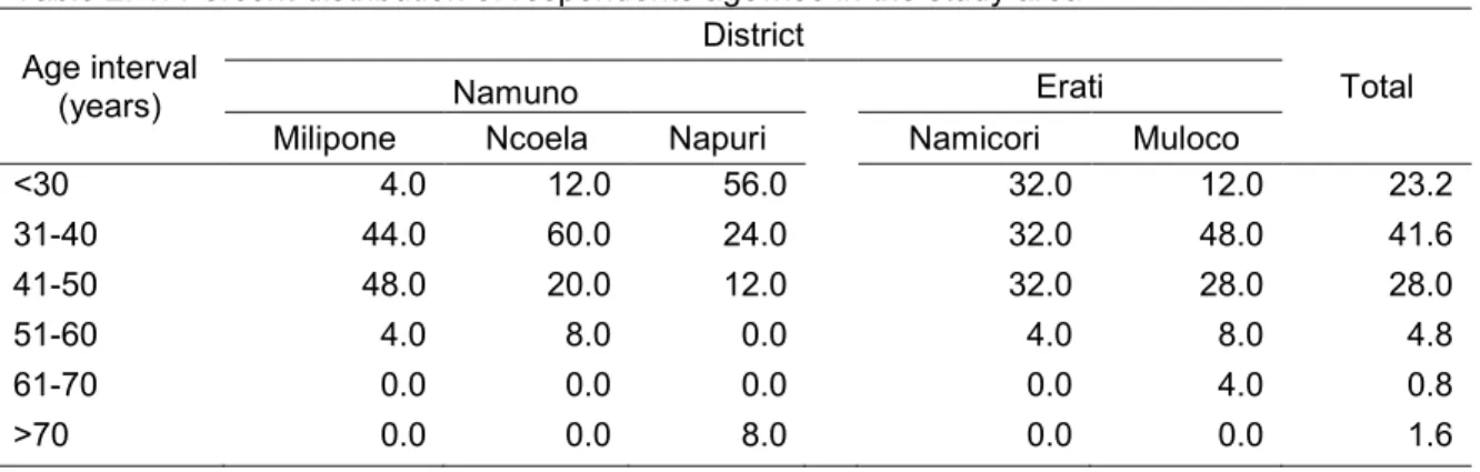Table 2. 1: Percent distribution of respondents agewise in the study area  Age interval  