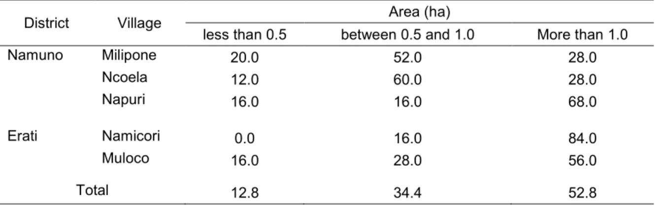 Table 2. 2: Percent distribution of farm size in the two districts 