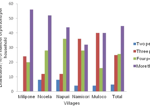 Figure 2. 3: Percent distribution of number of persons per household in the study area 