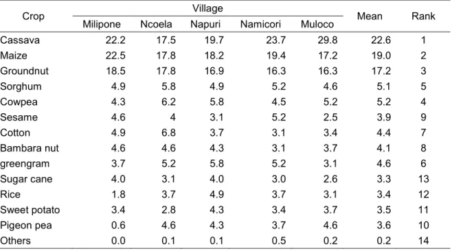 Table 2. 3: Percent distribution of the respondents by major crops grown in five villages in the  study 