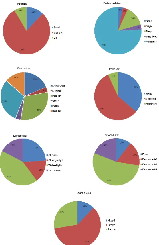 Figure 3.2: Frequency distribution (%) of 58 groundnut landraces for selected agro- agro-morphological traits 