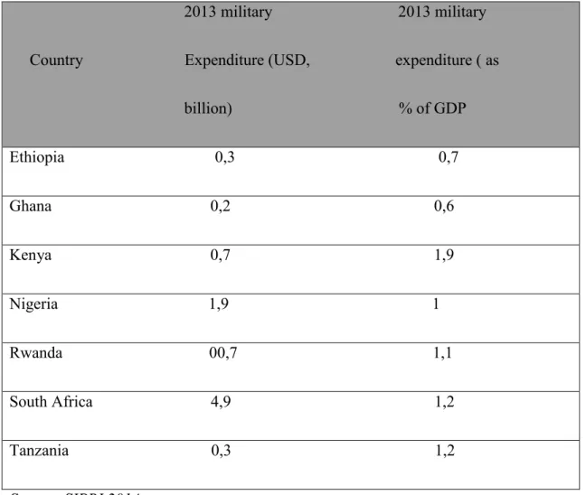 Table 1 below shows a few of the Sub-Saharan African states’ military spending. The  countries  shown  are  those  that  send  2000  troops  and  above  for  peacekeeping  each  year