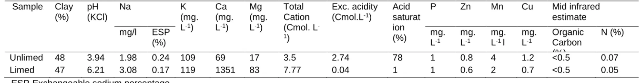 Table 3.1. Chemical properties of unlimed and limed sub-soil used for the study  