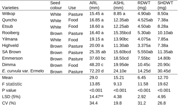 Table 3.3. Growth of tef varieties grown in an unlimed, highly acidic soil (pH=3.94) 