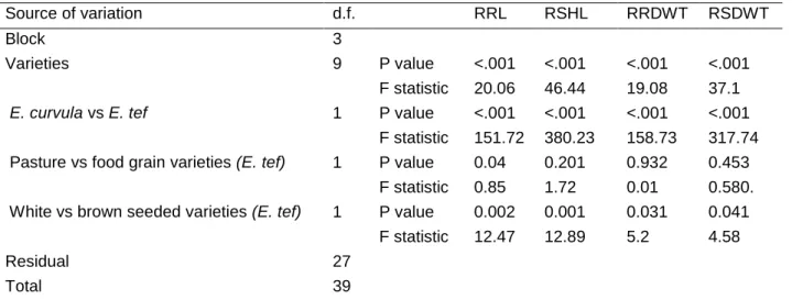Table 3.4. Analysis of variance and orthogonal contrasts of tolerance indices (relative  values) of growth parameters under limed and unlimed conditions a 