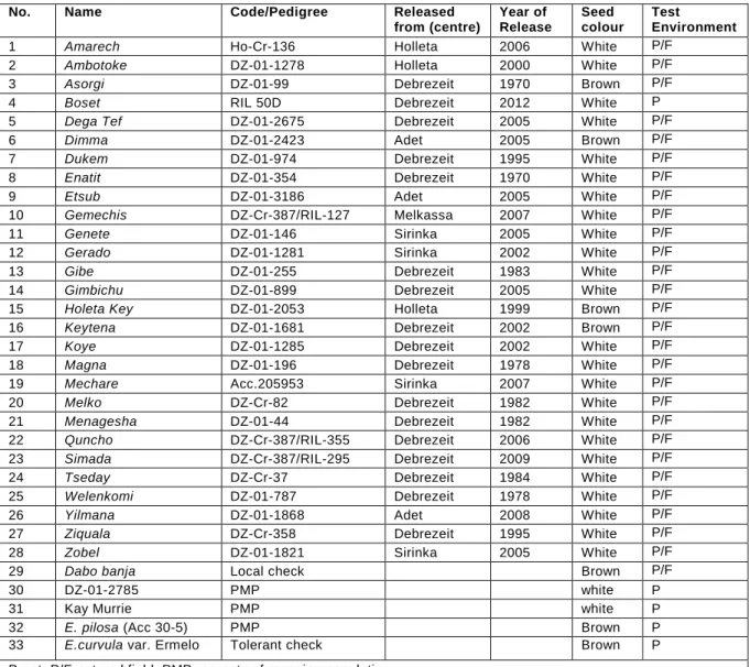 Table 4.1. Description of tef genotypes used for the study.  