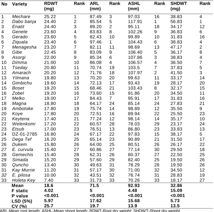 Table 4.3. Root and shoot growth of tef genotypes grown in unlimed soils  