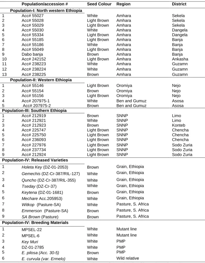 Table 5.1. Descriptions of the tef populations and genotypes used in the study 