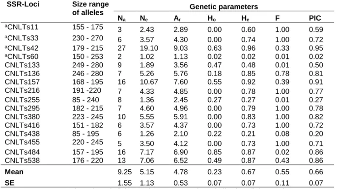 Table  5.3.  Genetic  diversity  parameters  of  41  tef  genotypes  assessed  by  16  SSR  markers 