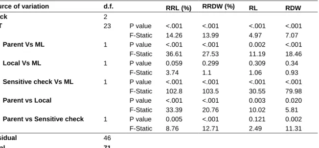 Table 6.3 shows the responses of the mutant lines in terms of tolerance indices and  actual root and shoot growth under unlimed conditions, along with their rank