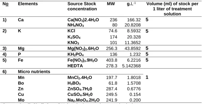 Table 7.1. Formulation of modified Magnavaca’s nutrient solution used in the study 