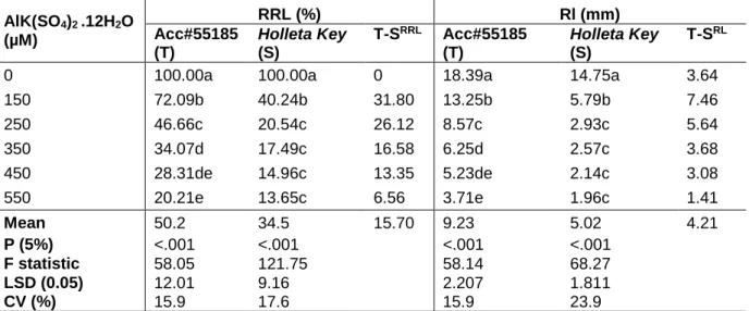 Table 7.2. Result of one-way analysis of variance for relative root length (RRL) (%) and Root  length (Al+) (mm) of tolerant and sensitive tef materials  