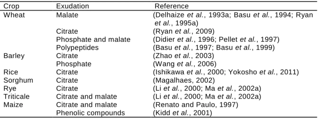 Table 1.2. Exclusion mechanisms involved in Al-tolerance of various cereals  