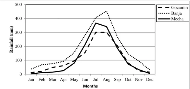 Figure 2.2. Rainfall pattern of the study areas: Mean of 10 years interpolated by an  FAO local climate estimator (FAO, 2005) 