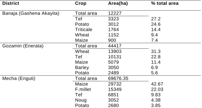 Table 2.2. The top five crops grown in the study areas during 2012 cropping season  