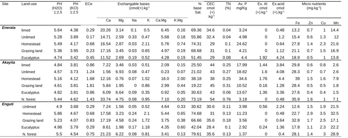 Table 2.5. Chemical properties of the soils across study sites and predominant land-uses 