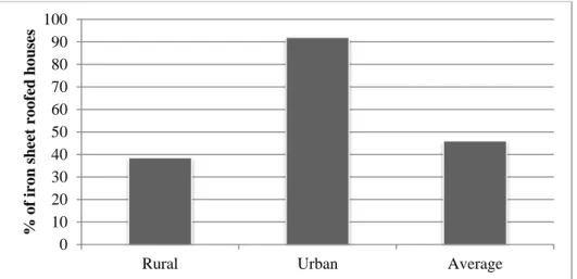 Figure 2.3. Proportion of corrugated iron sheet roofed houses for the Amhara region   (Source: CSA, 2007) 