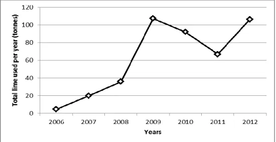 Figure 2.4 Lime utilization pattern for the most acidic district, Banja, in the years 2006- 2006-2012 (Source: Awi Zone Office of Agricultural Development) 