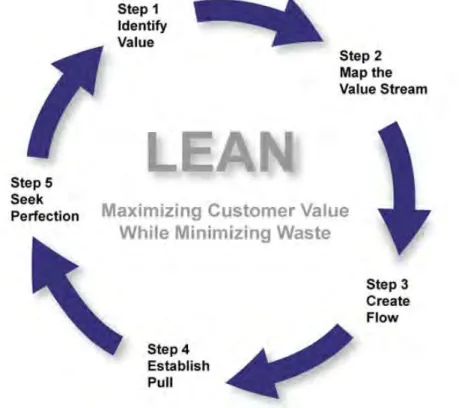 Figure 2.3: Five Lean Principles  Source: Hines (2010) 