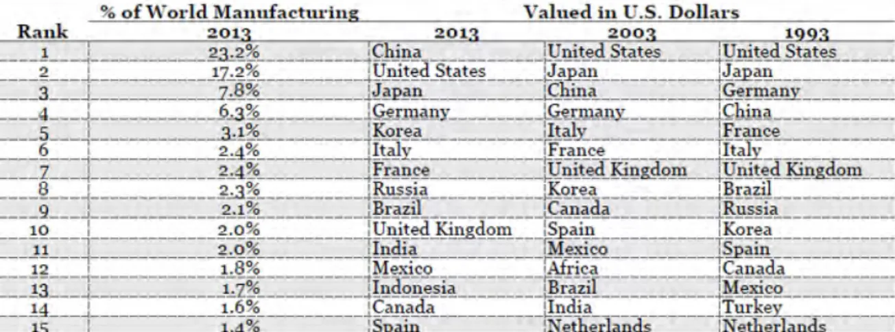 Table 2.1: The 15 Largest Countries for Manufacturing Value-Added 