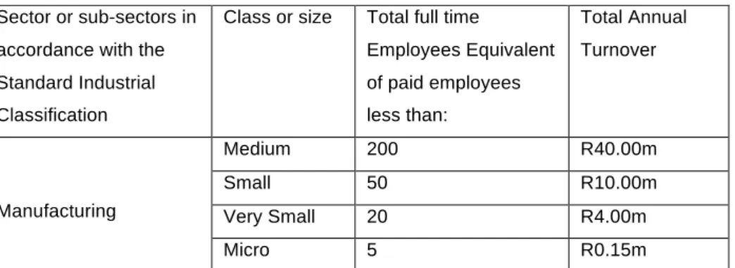 Table 2.2: Schedule for small business 