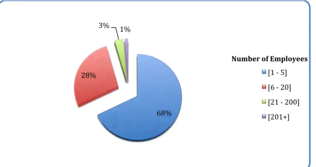 Figure 4.4: Number of employees in the organisation 
