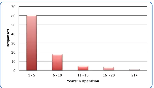 Figure 4.6: Number of years company registered 