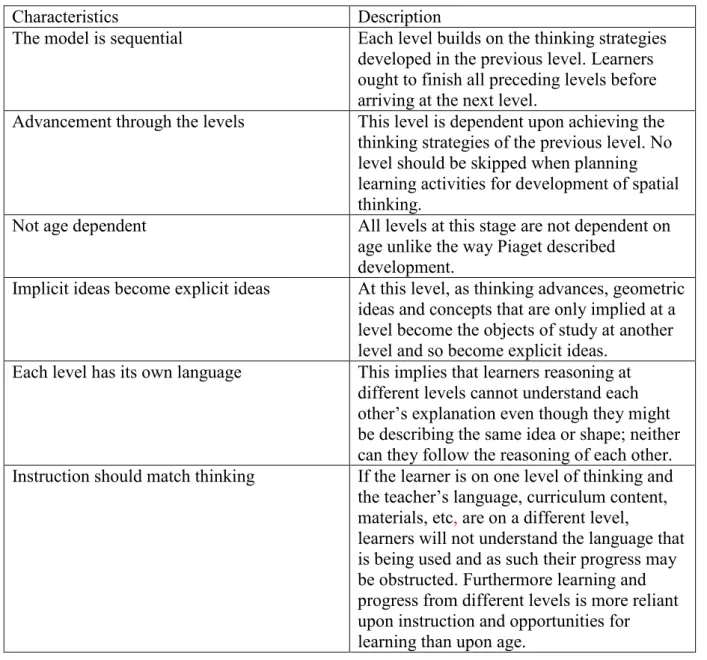 Table 2.1: Characteristics of the Van Hiele theory (Adopted from Crowley, 1987) 
