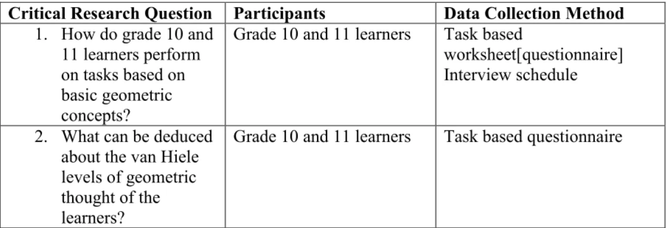 Table 4.2: Data collection plan 